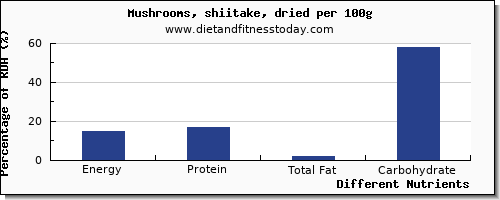 chart to show highest energy in calories in shiitake mushrooms per 100g